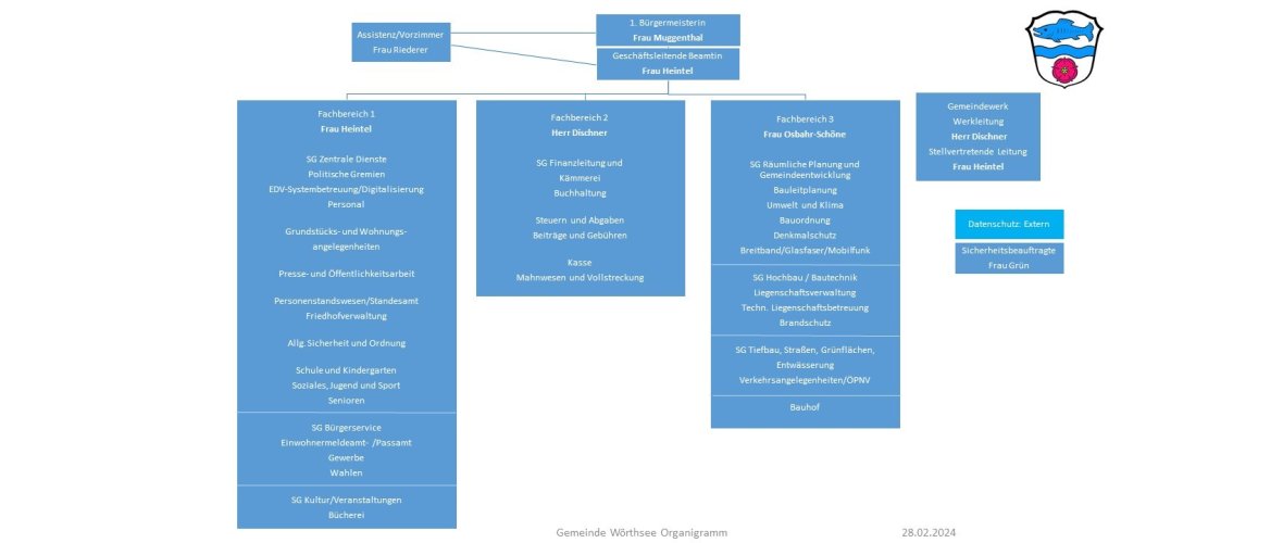 Organigramm der Gemeinde Wörthsee