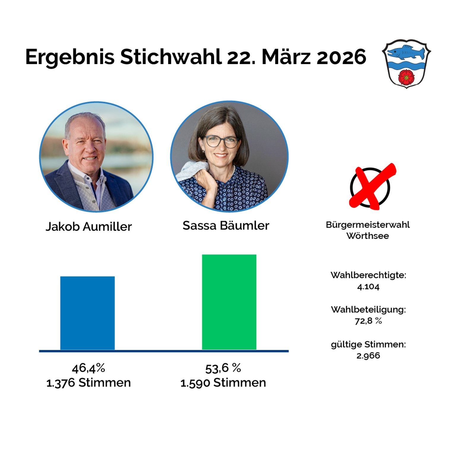 Wahlen & Bürgerentscheide | Gemeinde Wörthsee